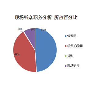 聽眾分析