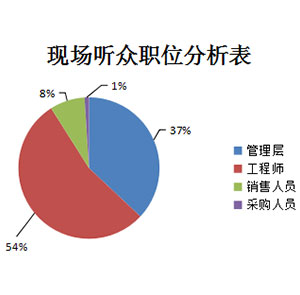 聽(tīng)眾分析