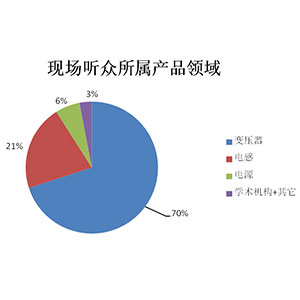 聽眾分析