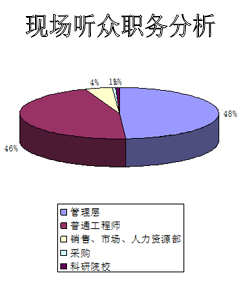 聽眾分析