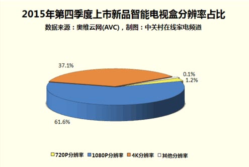 2019年4K機頂盒市場井噴 普及度將達40%